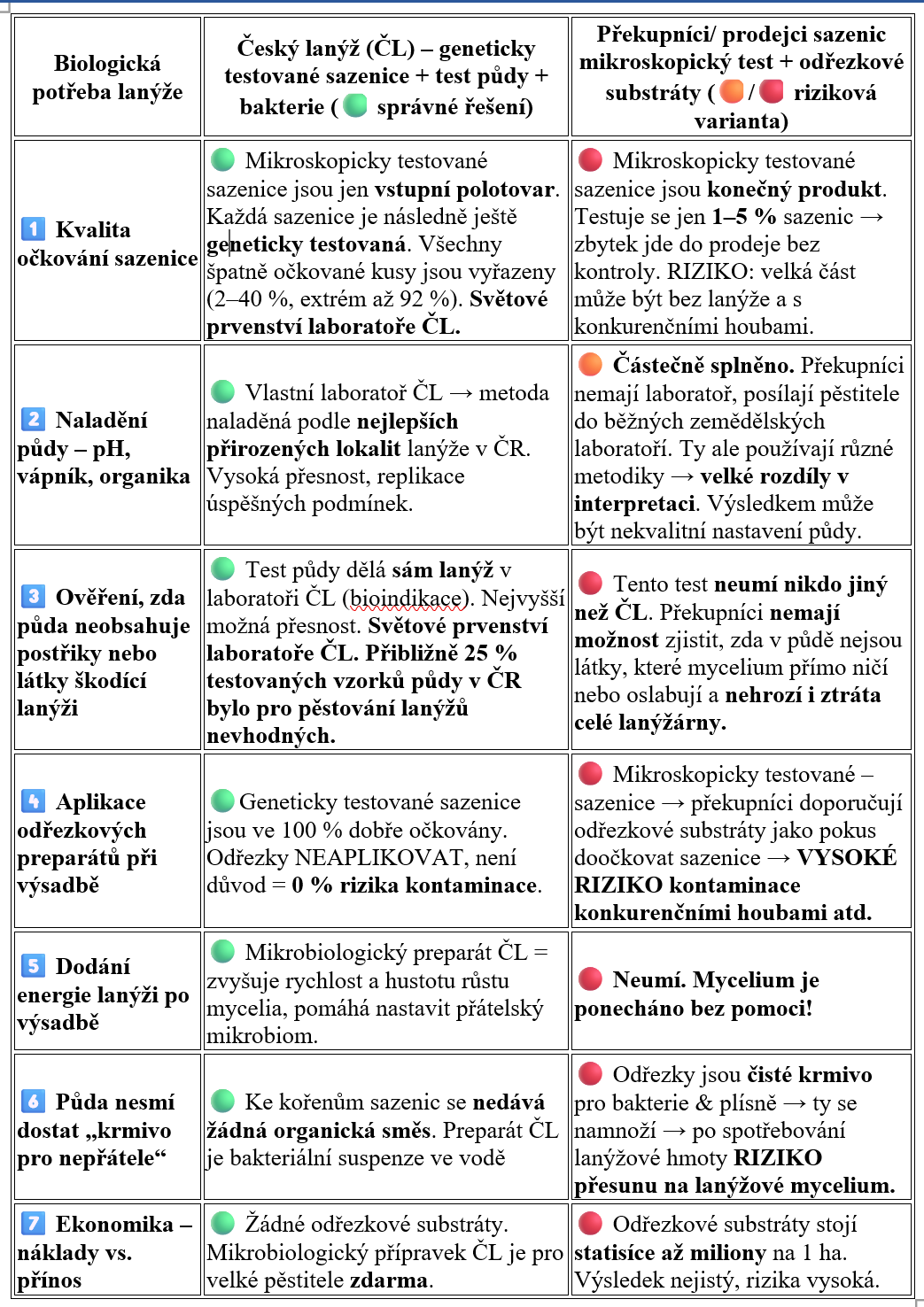 Srovnávací tabulka přístupu k životním potřebám lanýže u překupníků/ prodejců reprezentující staré metody a vědeckým přístupem laboratoře Českého lanýže. Zelená tečka - vyhovuje, oranžová - vyhovuje částečně, červená - nevyhovuje