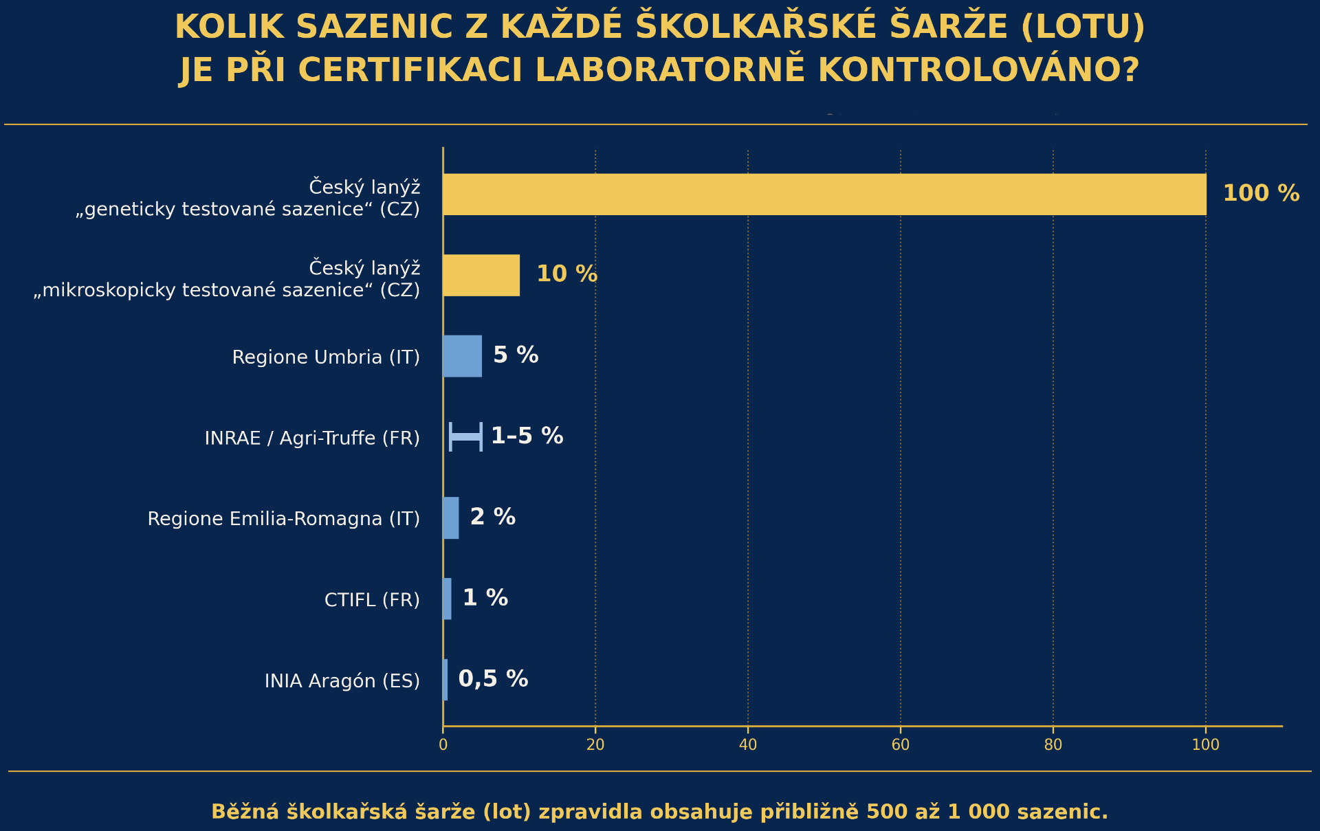 Jedno z největších tajemství současného lanýžového světa je, že se testuje stále mikroskopickou metodou starou 50 let. Sazenice se při testu zničí. Proto evropské laboratoře testují pouze nepatrnou část sazenic, často pouze kolem 5 sazenic z 500, viz. graf. Do prodeje tak ve skutečnosti jdou sazenice, které žádným faktickým testem neprošly. To je naprosto zásadní problém pro kvalitu. Laboratoř Českého lanýže proto vyvinula (2018) nedestruktivní, genetické testování. Jako jediná je schopna u své vlajkové lodi - GENETICKY TESTOVANÝCH SAZENIC - testovat každou jedinou sazenici, tedy 500 sazenic z 500 sazenic.