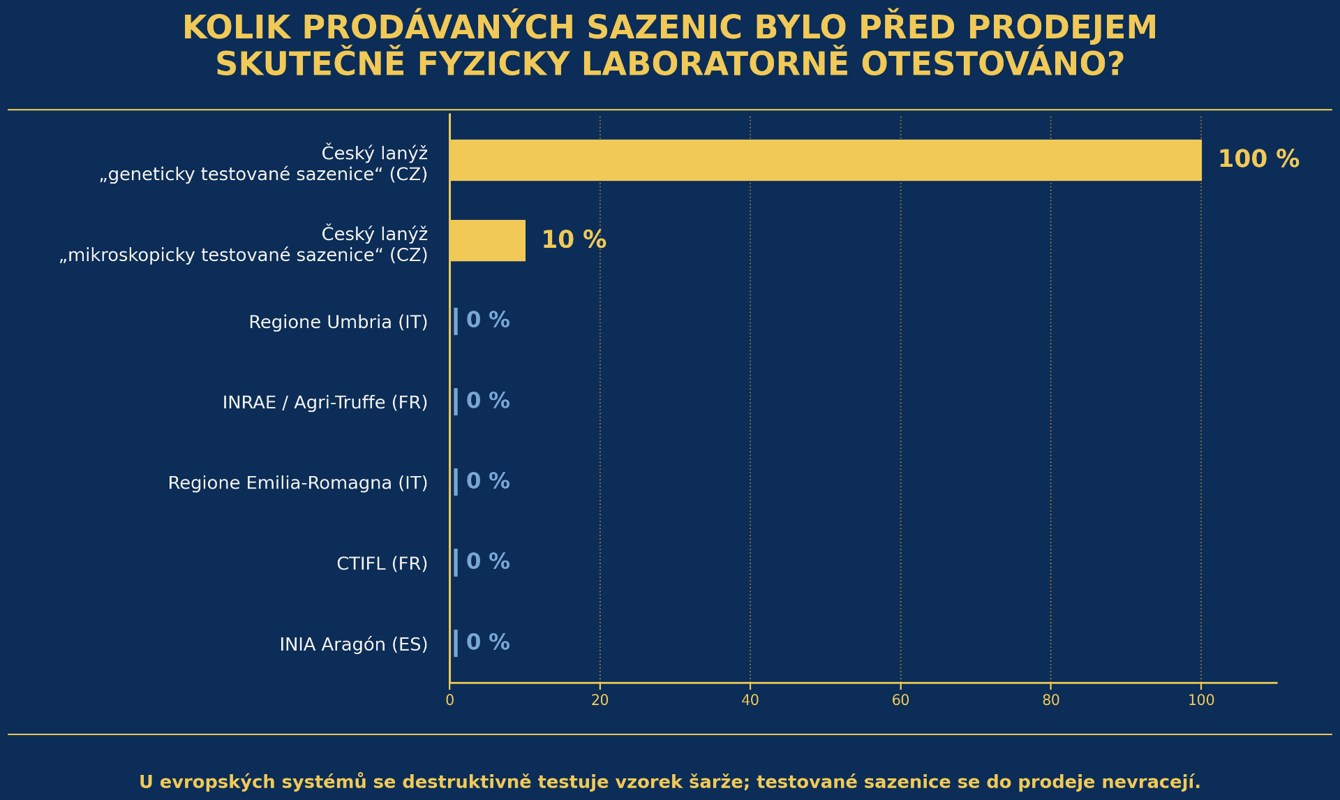 Mikroskopická metoda testované sazenice zničí (modrá barva). Do prodeje tak jdou fyzicky netestované sazenice, pouze na základě úvahy, že když např. 5 sazenic testem prošlo, je zbývajících 495 sazenic také v pořádku. Laboratoř Českého lanýže tyto mikroskopicky testované sazenice považuje za kvalitní polotovar, který přetestovává svým genetickým testem. U GENETICKY TESTOVANÝCH SAZENIC testuje každou jednotlivou sazenici. Výsledek? Z mikroskopicky testovaných sazenic vyřazuje 2%-40% sazenic, v extrémním případě to bylo 92%, jako nekvalitně očkovaných. Do prodeje pak jdou pouze špičkové sazenice, z nichž skutečně každá má šanci plodit lanýže. Použité metodiky a zdroje ke grafům jsou uvedeny na konci stránky.